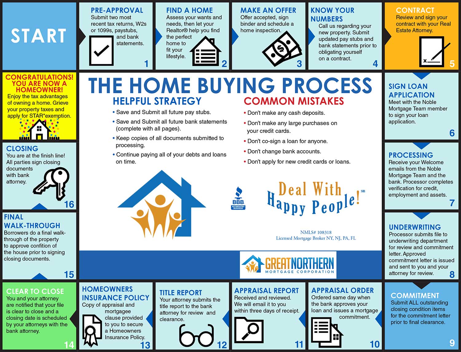 The Home Buying Process Monopoly Board